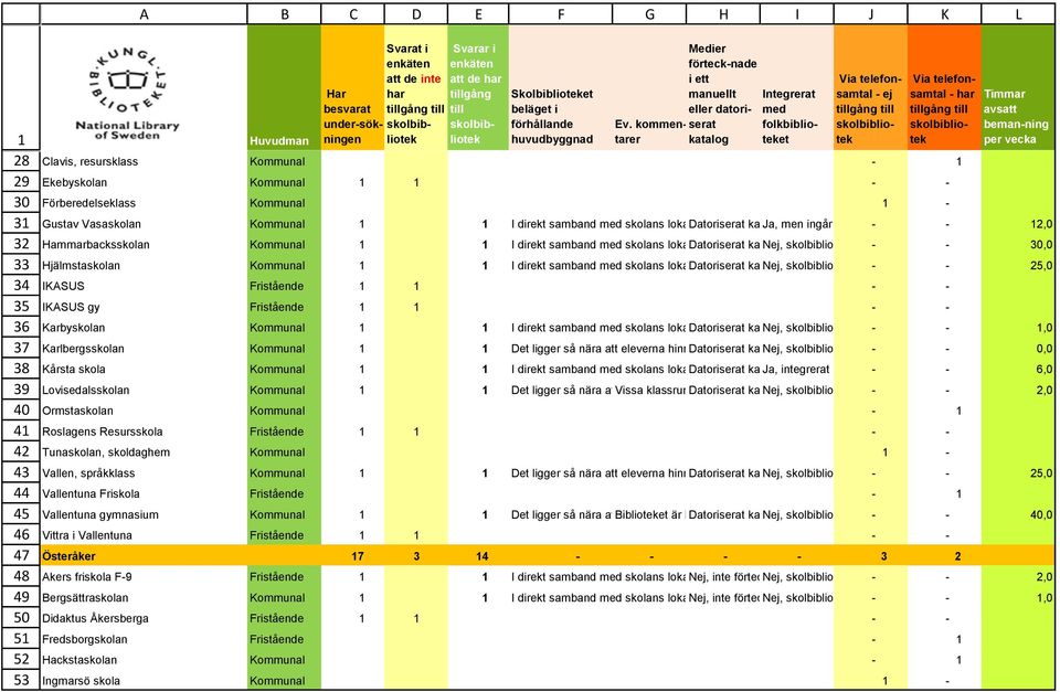 Hammarbacksskolan Kommunal 1 1 I direkt samband skolans lokaler Datoriserat system Nej, et som är är sökbart - inte integrerat för elever, - lärare och spersonal 3 Hjälmstaskolan Kommunal 1 1 I