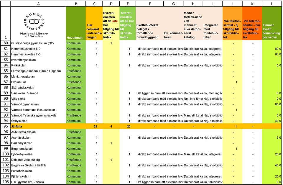 integrerat som endast - folkbiblioteksfilial är sökbart för - spersonalen 80,0 Kvarnbergsskolan Kommunal - - Kyrkskolan Kommunal 1 1 I direkt samband skolans lokaler Datoriserat system Nej, et som är