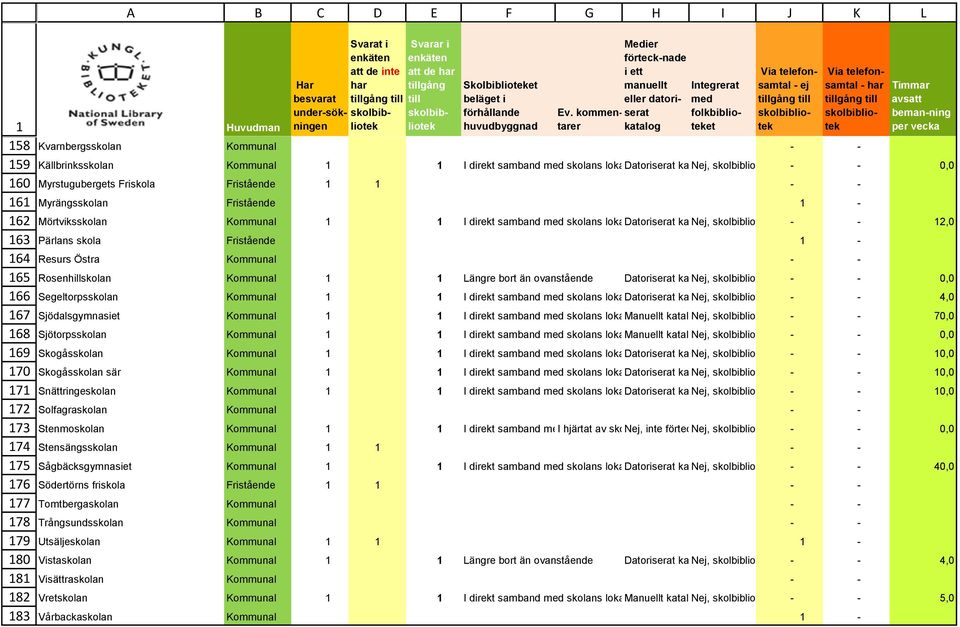 Mörtviksskolan Kommunal 1 1 I direkt samband skolans lokaler Datoriserat system Nej, et som endast är - inte är integrerat sökbart för - spersonalen 12,0i kommunen Pärlans skola Fristående 1 - Resurs