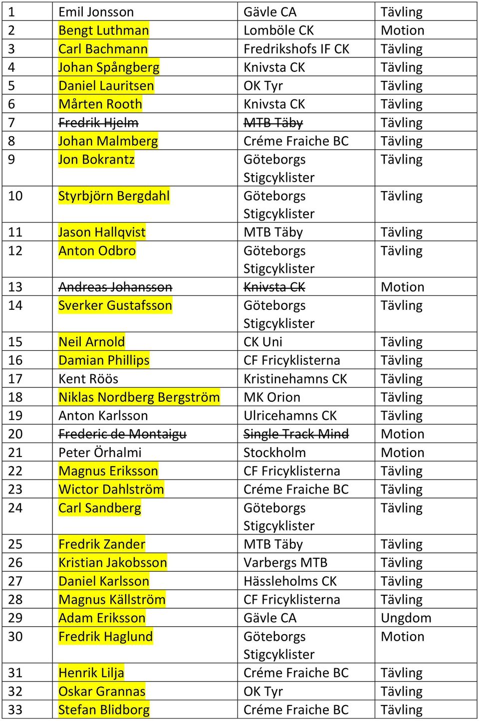15 Neil Arnold CK Uni 16 Damian Phillips CF Fricyklisterna 17 Kent Röös Kristinehamns CK 18 Niklas Nordberg Bergström MK Orion 19 Anton Karlsson Ulricehamns CK 20 Frederic de Montaigu Single Track