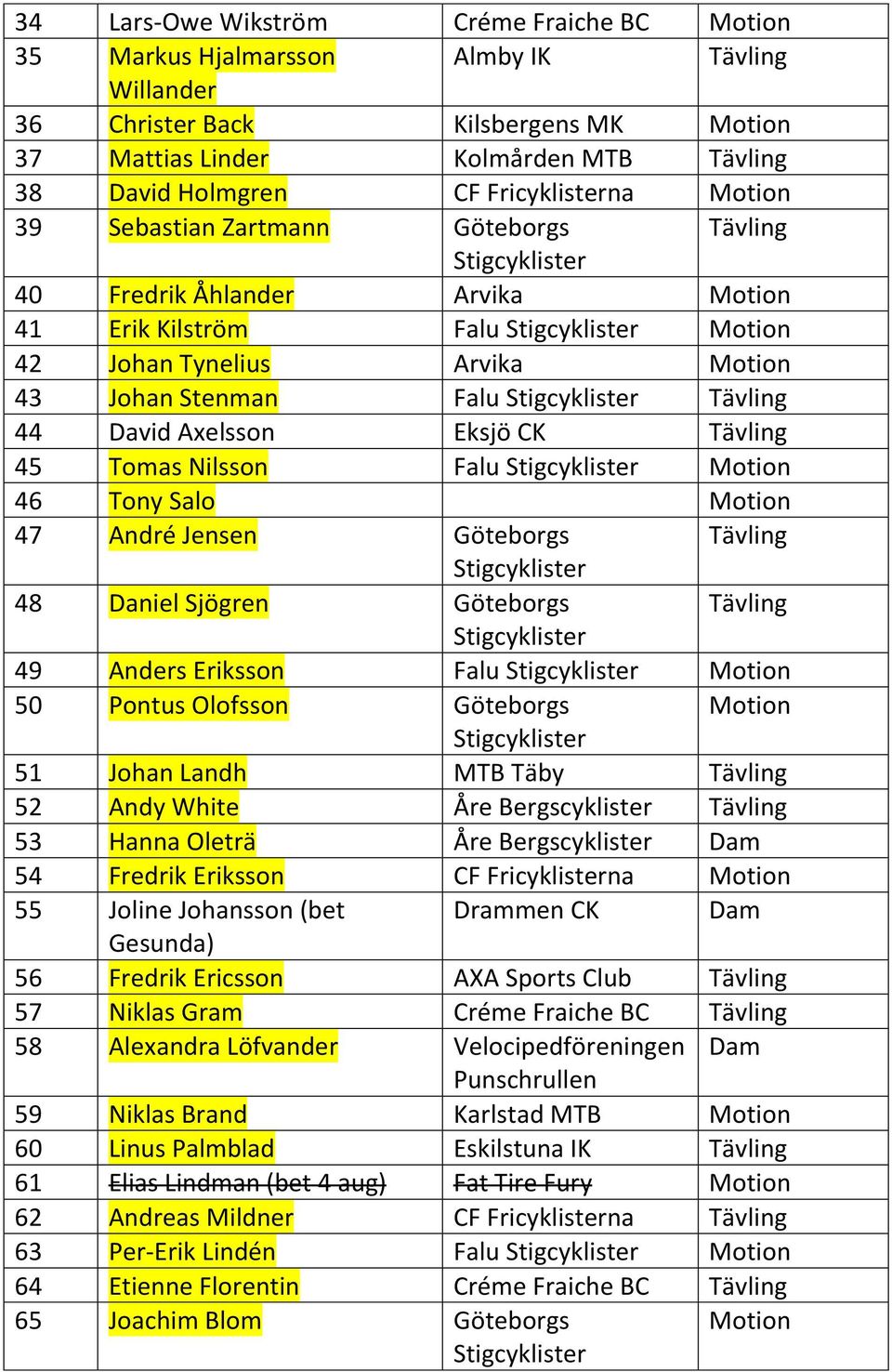 Göteborgs 48 Daniel Sjögren Göteborgs 49 Anders Eriksson Falu 50 Pontus Olofsson Göteborgs 51 Johan Landh MTB Täby 52 Andy White Åre Bergscyklister 53 Hanna Oleträ Åre Bergscyklister Dam 54 Fredrik