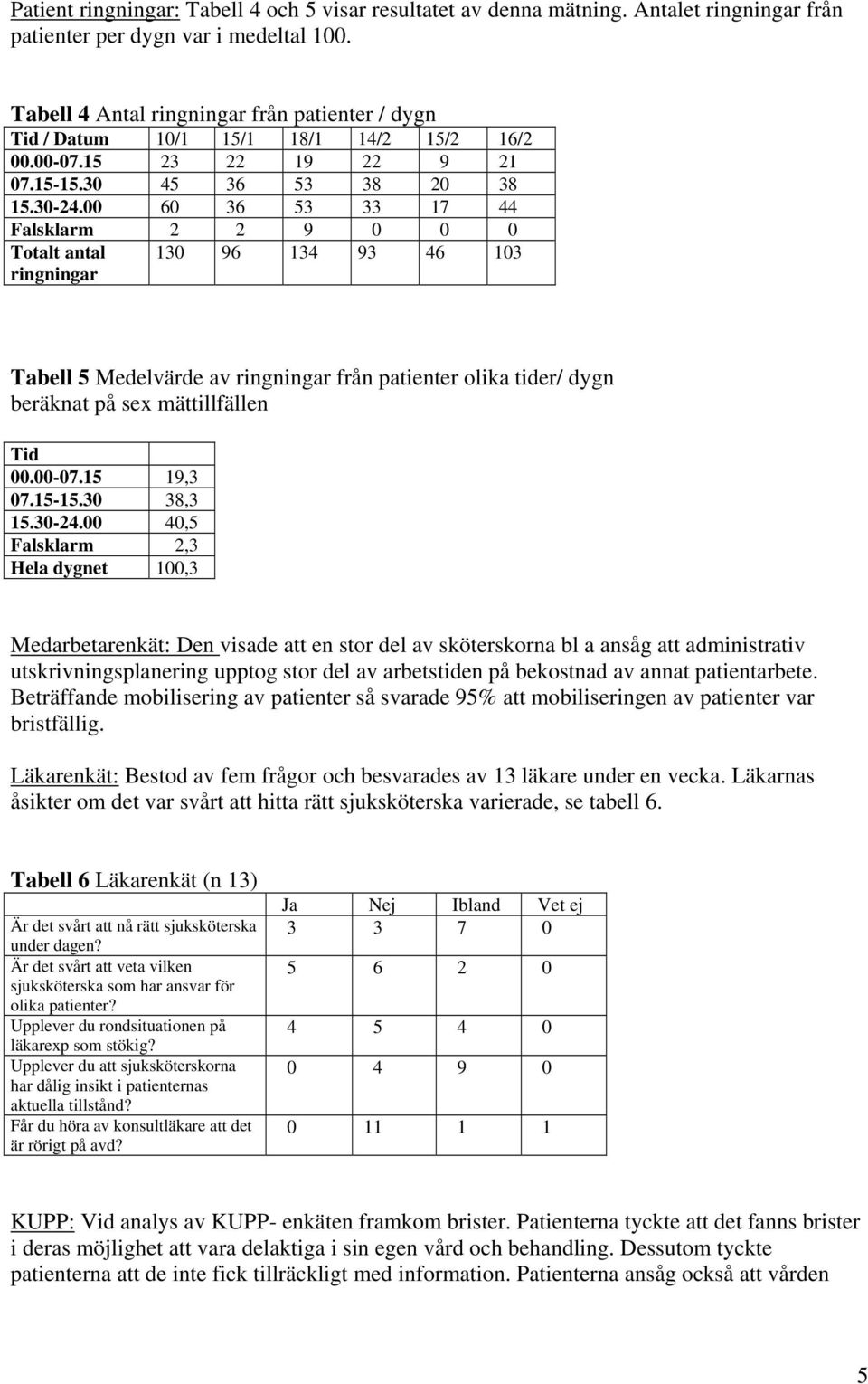 00 60 36 53 33 17 44 Falsklarm 2 2 9 0 0 0 Totalt antal ringningar 130 96 134 93 46 103 Tabell 5 Medelvärde av ringningar från patienter olika tider/ dygn beräknat på sex mättillfällen Tid 00.00-07.