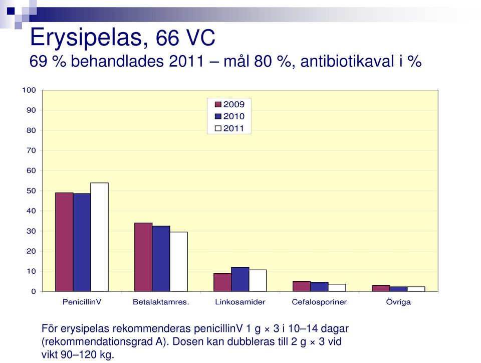 Linkosamider Cefalosporiner Övriga För erysipelas rekommenderas penicillinv 1