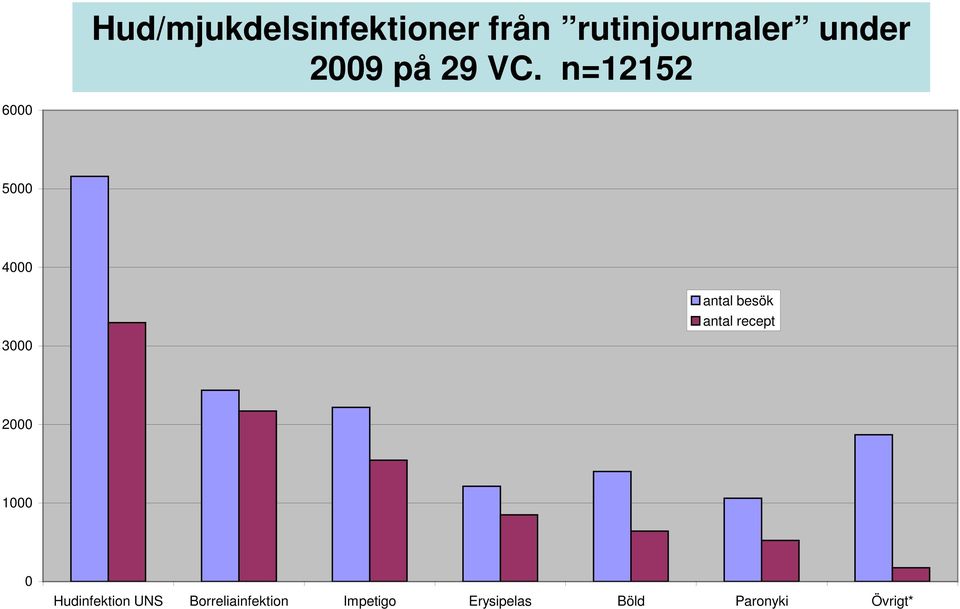 n=12152 6000 5000 4000 3000 antal besök antal recept 2000