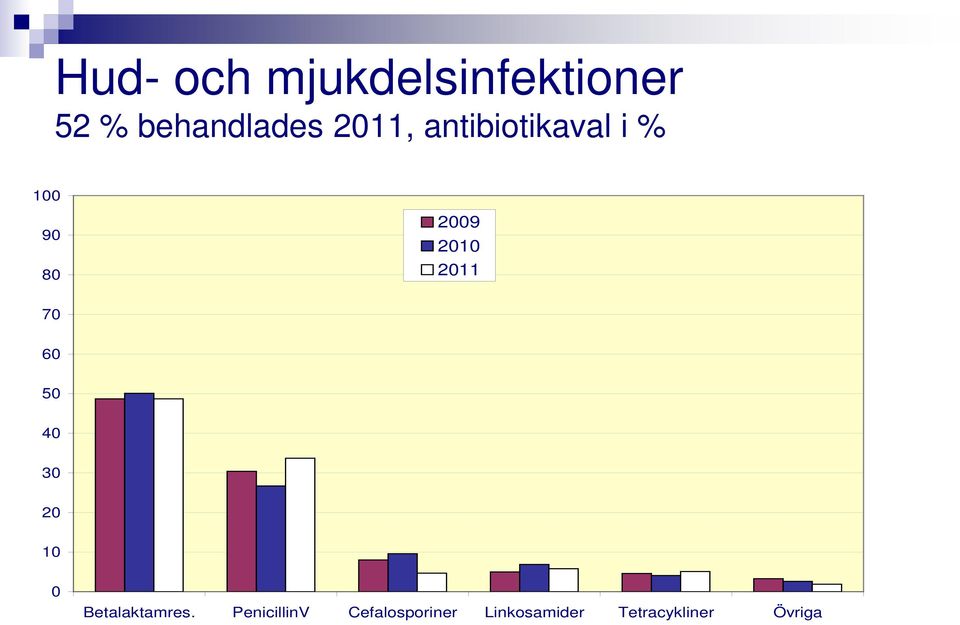 2011 70 60 50 40 30 20 10 0 Betalaktamres.