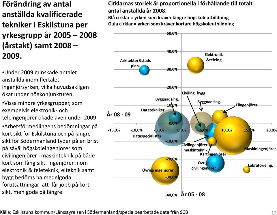 Vissa mindre yrkesgrupper, som exempelvis elektronik- och teleingenjörer ökade även under 2009.
