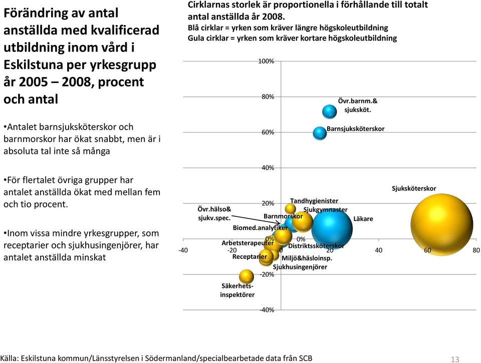 Antalet barnsjuksköterskor och barnmorskor har ökat snabbt, men är i absoluta tal inte så många 60% Barnsjuksköterskor För flertalet övriga grupper har antalet anställda ökat med mellan fem och tio