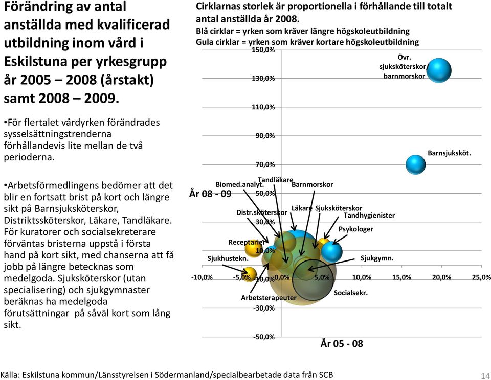 Arbetsförmedlingens bedömer att det blir en fortsatt brist på kort och längre sikt på Barnsjuksköterskor, Distriktssköterskor, Läkare, Tandläkare.