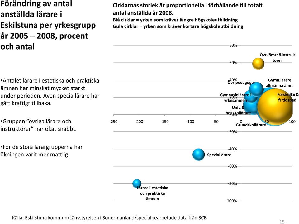 lärare&instruk törer Antalet lärare i estetiska och praktiska ämnen har minskat mycket starkt under perioden. Även speciallärare har gått kraftigt tillbaka.