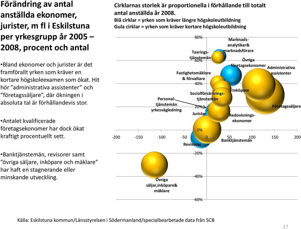 Antalet kvalificerade företagsekonomer har dock ökat kraftigt procentuellt sett. Banktjänstemän, revisorer samt övriga säljare, inköpare och mäklare har haft en stagnerande eller minskande utveckling.