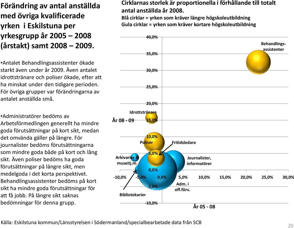 Administratörer bedöms av Arbetsförmedlingen generellt ha mindre goda förutsättningar på kort sikt, medan det omvända gäller på längre.