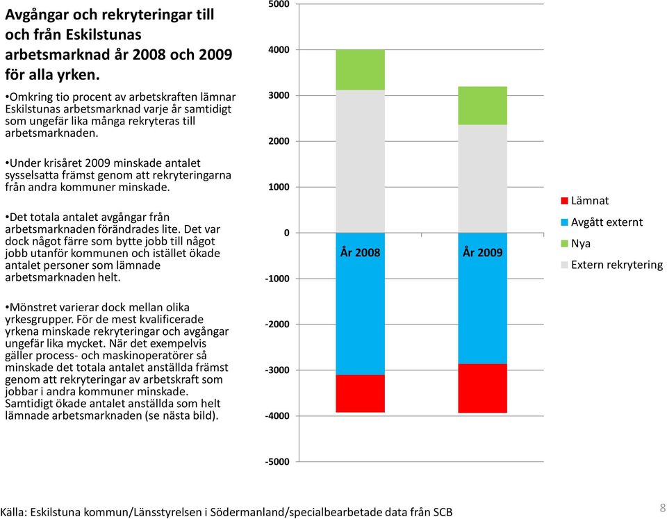 3000 2000 Under krisåret 2009 minskade antalet sysselsatta främst genom att rekryteringarna från andra kommuner minskade. Det totala antalet avgångar från arbetsmarknaden förändrades lite.