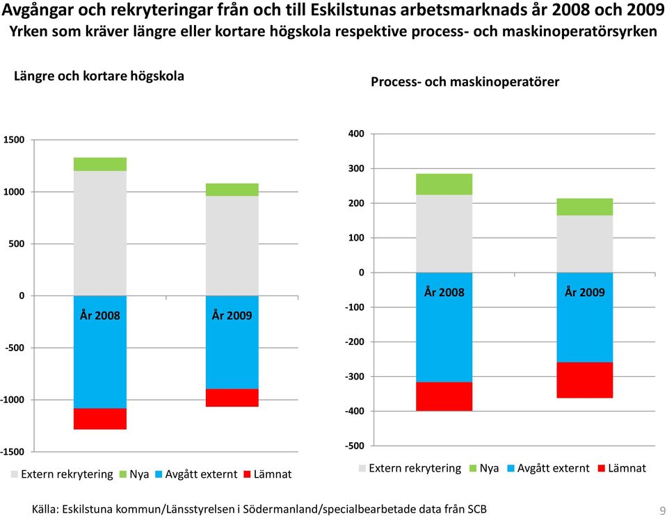 1000 200 500 100 0 0 År 2008 År 2009-100 År 2008 År 2009-500 -200-300 -1000-400 -1500 Extern rekrytering Nya Avgått externt