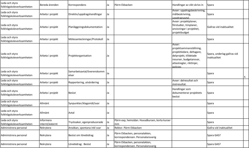 Avser: projektplaner, förstudier, timplaner, anvisningar i projektet, projektbudget Arbeta i projekt Mötesanteckningar/Protokoll Arbeta i projekt Projektorganisation Arbeta i projekt