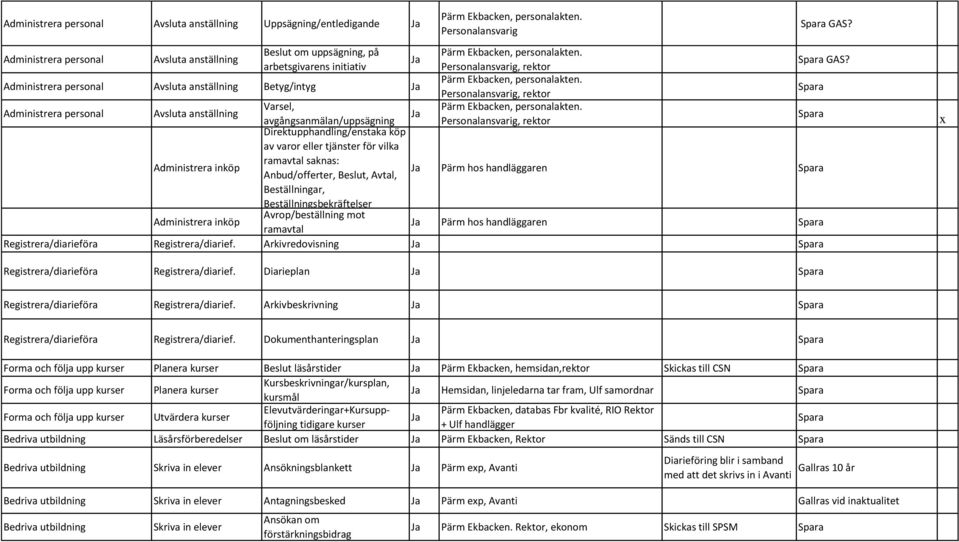ramavtal saknas: Anbud/offerter, Beslut, Avtal, Pärm hos handläggaren Beställningar, Beställningsbekräftelser Administrera inköp Avrop/beställning mot ramavtal Pärm hos handläggaren