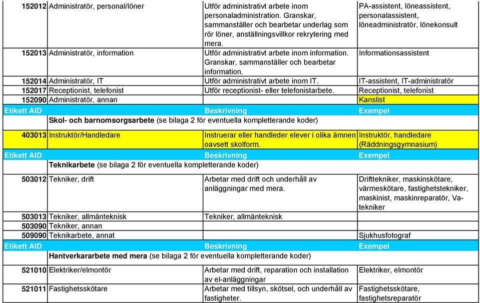 PA-assistent, löneassistent, personalassistent, löneadministratör, lönekonsult Informationsassistent 152014 Administratör, IT Utför administrativt arbete inom IT.