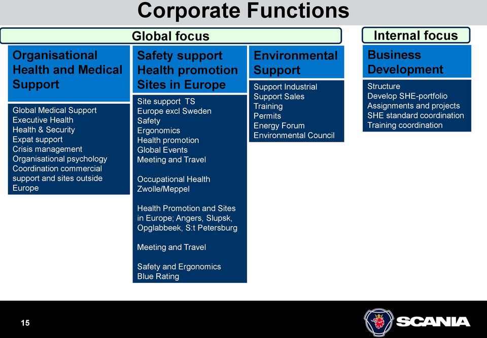 Occupational Health Zwolle/Meppel Health Promotion and Sites in Europe; Angers, Slupsk, Opglabbeek, S:t Petersburg Meeting and Travel Safety and Ergonomics Blue Rating Environmental Support Support