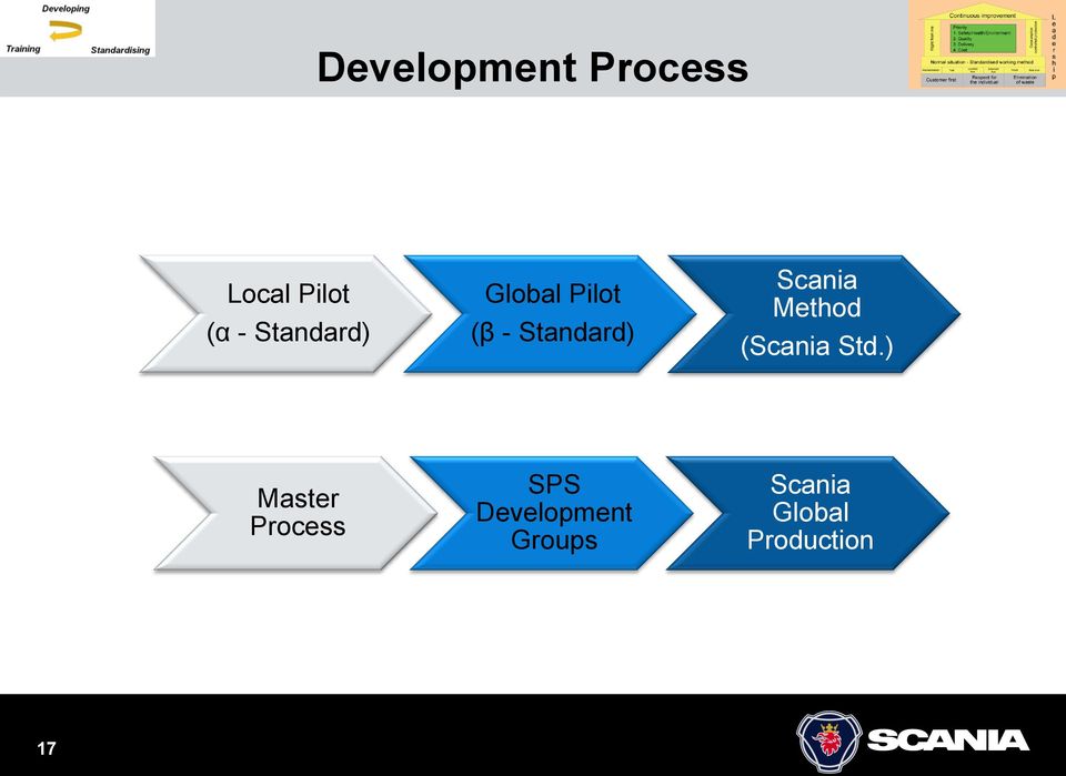 Scania Method (Scania Std.