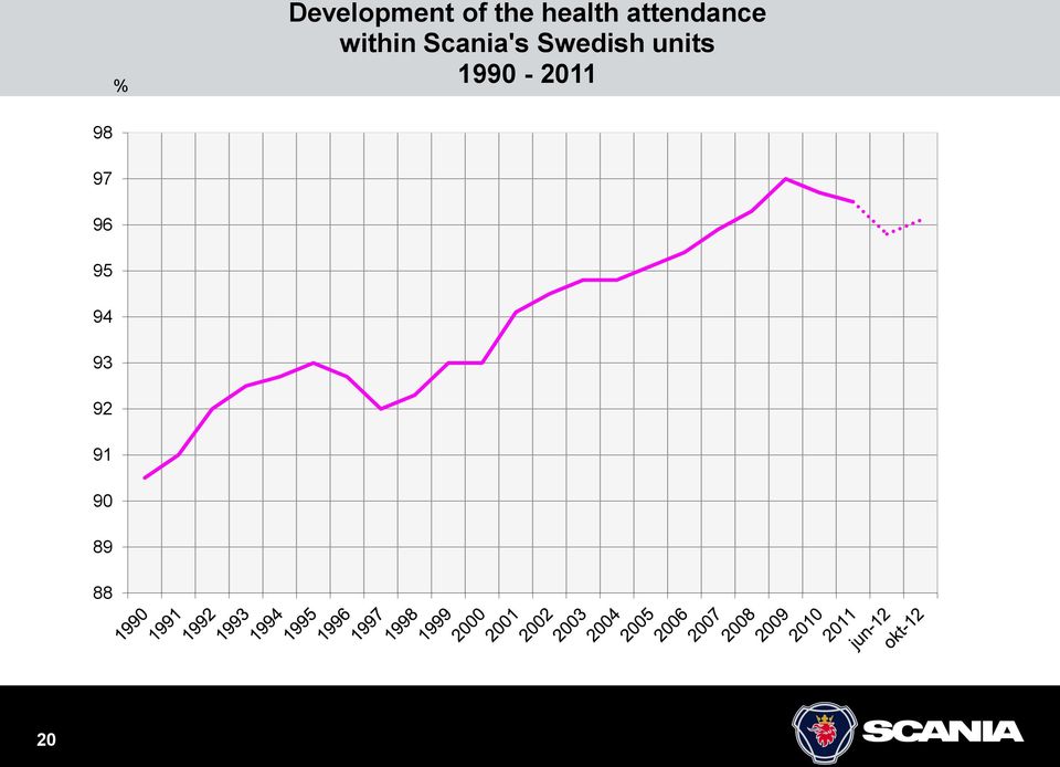Swedish units 1990-2011 98