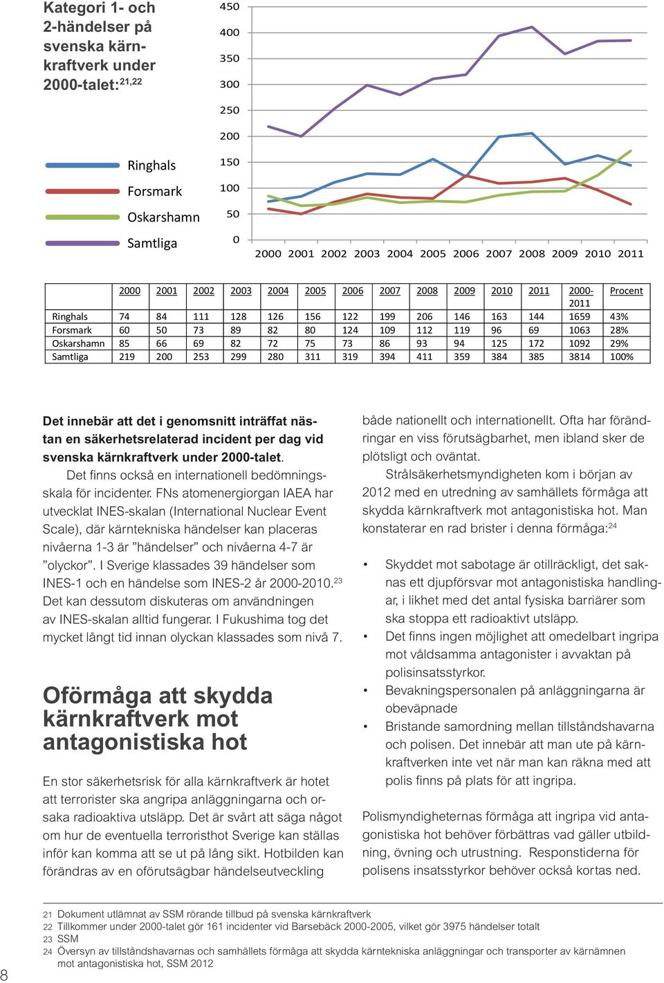 119 96 69 1063 28% Oskarshamn 85 66 69 82 72 75 73 86 93 94 125 172 1092 29% Samtliga 219 200 253 299 280 311 319 394 411 359 384 385 3814 100% Det innebär att det i genomsnitt inträffat nästan en