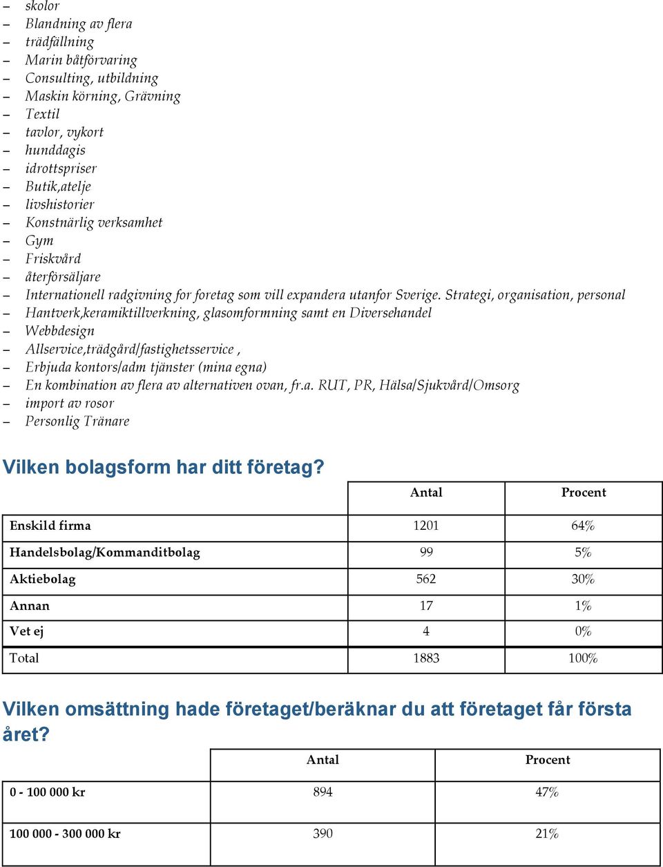 Strategi, organisation, personal Hantverk,keramiktillverkning, glasomformning samt en Diversehandel Webbdesign Allservice,trädgård/fastighetsservice, Erbjuda kontors/adm tjänster (mina egna) En