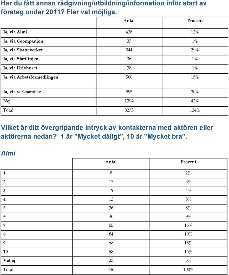 Arbetsförmedlingen 500 15% Ja, via verksamt.