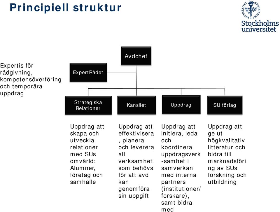 verksamhet som behövs för att avd kan genomföra sin uppgift Uppdrag att initiera, leda och koordinera uppdragsverk -samhet i samverkan med interna