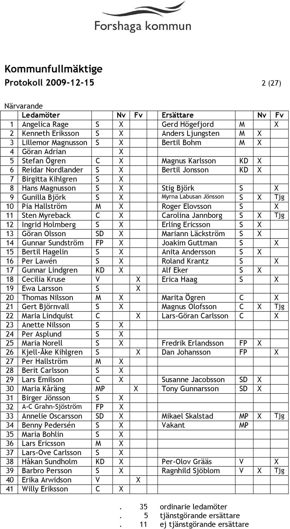 Jönsson S X Tjg 10 Pia Hallström M X Roger Elovsson S X 11 Sten Myreback C X Carolina Jannborg S X Tjg 12 Ingrid Holmberg S X Erling Ericsson S X 13 Göran Olsson SD X Mariann Läckström S X 14 Gunnar