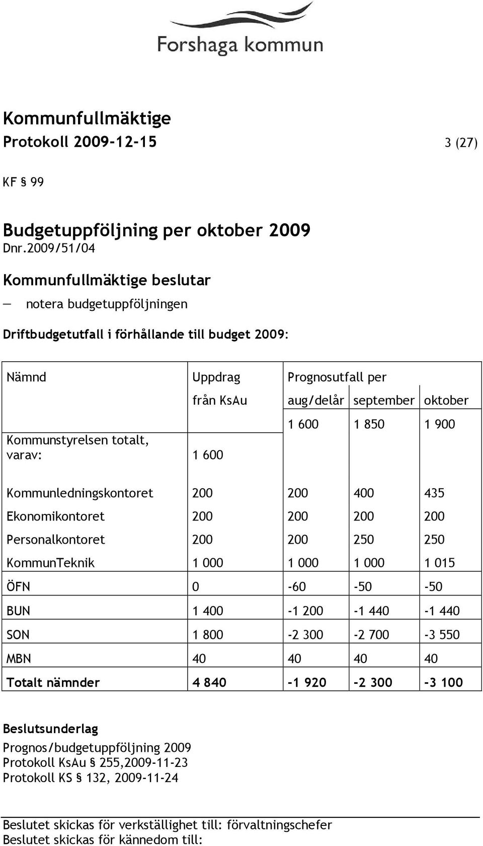 september oktober 1 600 1 850 1 900 Kommunledningskontoret 200 200 400 435 Ekonomikontoret 200 200 200 200 Personalkontoret 200 200 250 250 KommunTeknik 1 000 1 000 1 000 1 015 ÖFN