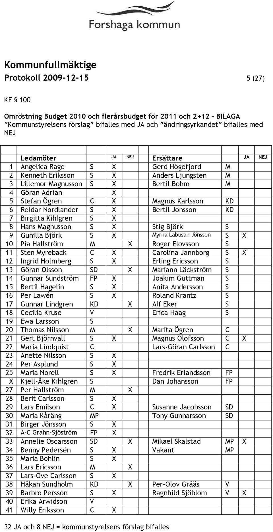 Nordlander S X Bertil Jonsson KD 7 Birgitta Kihlgren S X 8 Hans Magnusson S X Stig Björk S 9 Gunilla Björk S X Myrna Labusan Jönsson S X 10 Pia Hallström M X Roger Elovsson S 11 Sten Myreback C X
