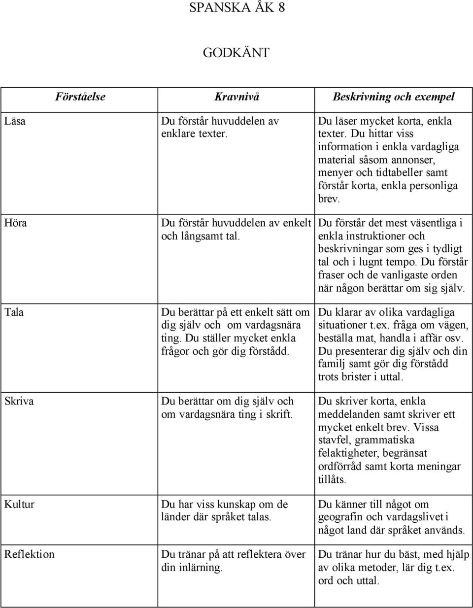 Du läser mycket korta, enkla texter. Du hittar viss information i enkla vardagliga material såsom annonser, menyer och tidtabeller samt förstår korta, enkla personliga brev.