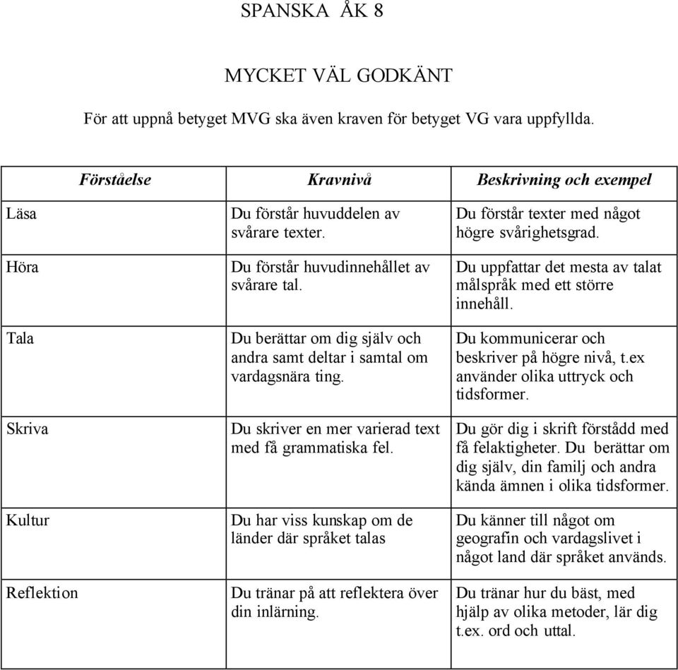 Du har viss kunskap om de länder där språket talas Du tränar på att reflektera över din inlärning. Du förstår texter med något högre svårighetsgrad.