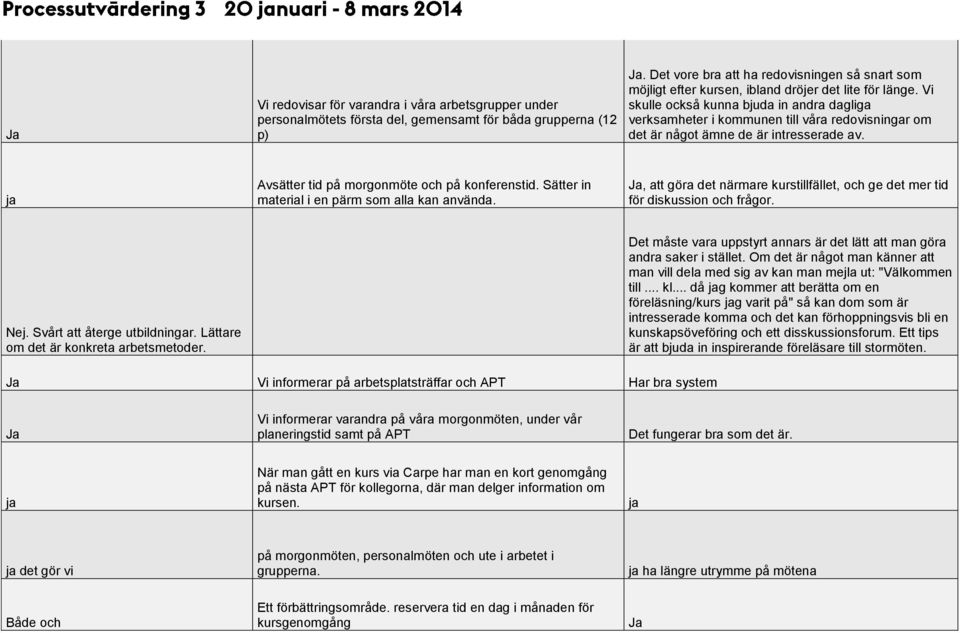 Vi skulle också kunna bjuda in andra dagliga verksamheter i kommunen till våra redovisningar om det är något ämne de är intresserade av. Avsätter tid på morgonmöte och på konferenstid.