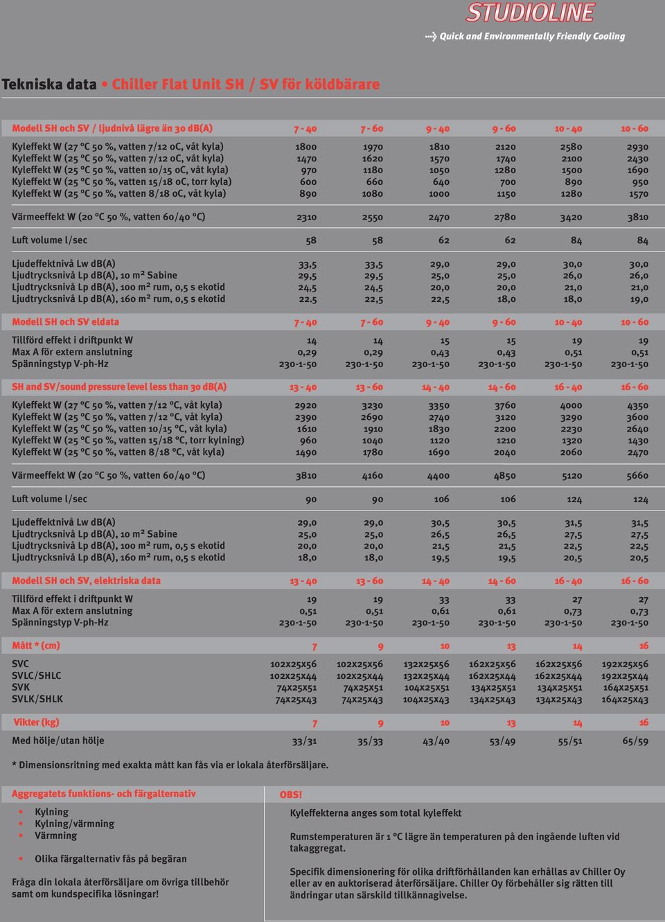 1050 1280 1500 1690 Kyleffekt W (25 C 50 %, vatten 15/18 0C, torr kyla) 600 660 640 700 890 950 Kyleffekt W (25 C 50 %, vatten 8/18 0C, våt kyla) 890 1080 1000 1150 1280 1570 Värmeeffekt W (20 C 50