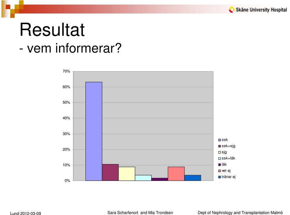 10% 0% ssk ssk+sjg sjg