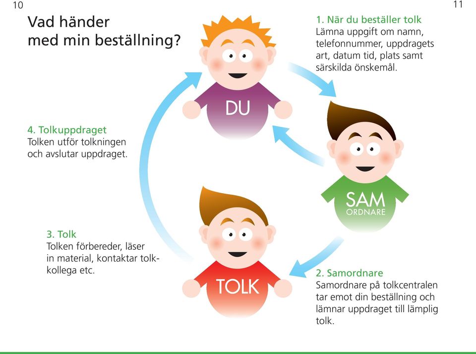 särskilda önskemål. 11 4. Tolkuppdraget Tolken utför tolkningen och avslutar uppdraget. 3.