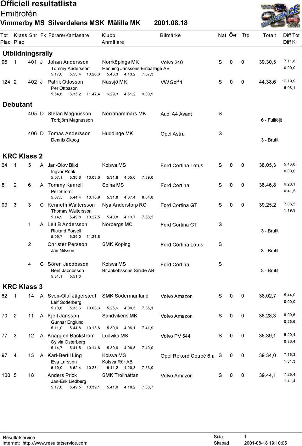 00,9 Debutant 405 D Stefan Magnusson Norrahammars MK Audi A4 Avant S Torbjörn Magnusson 6 - Fullföljt 406 D Tomas Andersson Huddinge MK Opel Astra S Dennis Skoog KRC Klass 2 64 1 5 A Jan-Olov Blixt