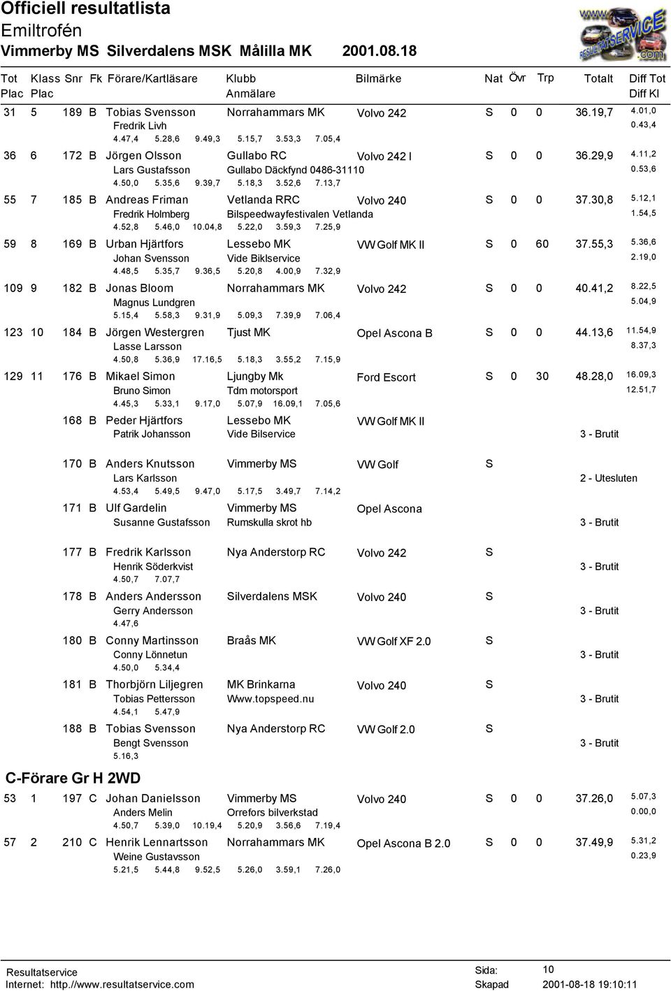 12,1 Fredrik Holmberg Bilspeedwayfestivalen Vetlanda 1.54,5 4.52,8 5.46,0 10.04,8 5.22,0 3.59,3 7.25,9 59 8 169 B Urban Hjärtfors Lessebo MK VW Golf MK II S 0 60 37.55,3 5.