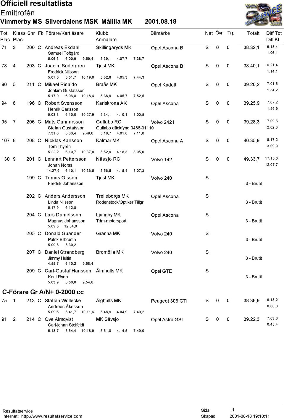 20,2 7.01,5 Joakim Gustafsson 1.54,2 5.17,9 6.06,8 10.18,4 5.38,9 4.05,7 7.52,5 94 6 196 C Robert Svensson Karlskrona AK Opel Ascona S 0 0 39.25,9 7.07,2 Henrik Carlsson 1.59,9 5.03,3 6.10,0 10.