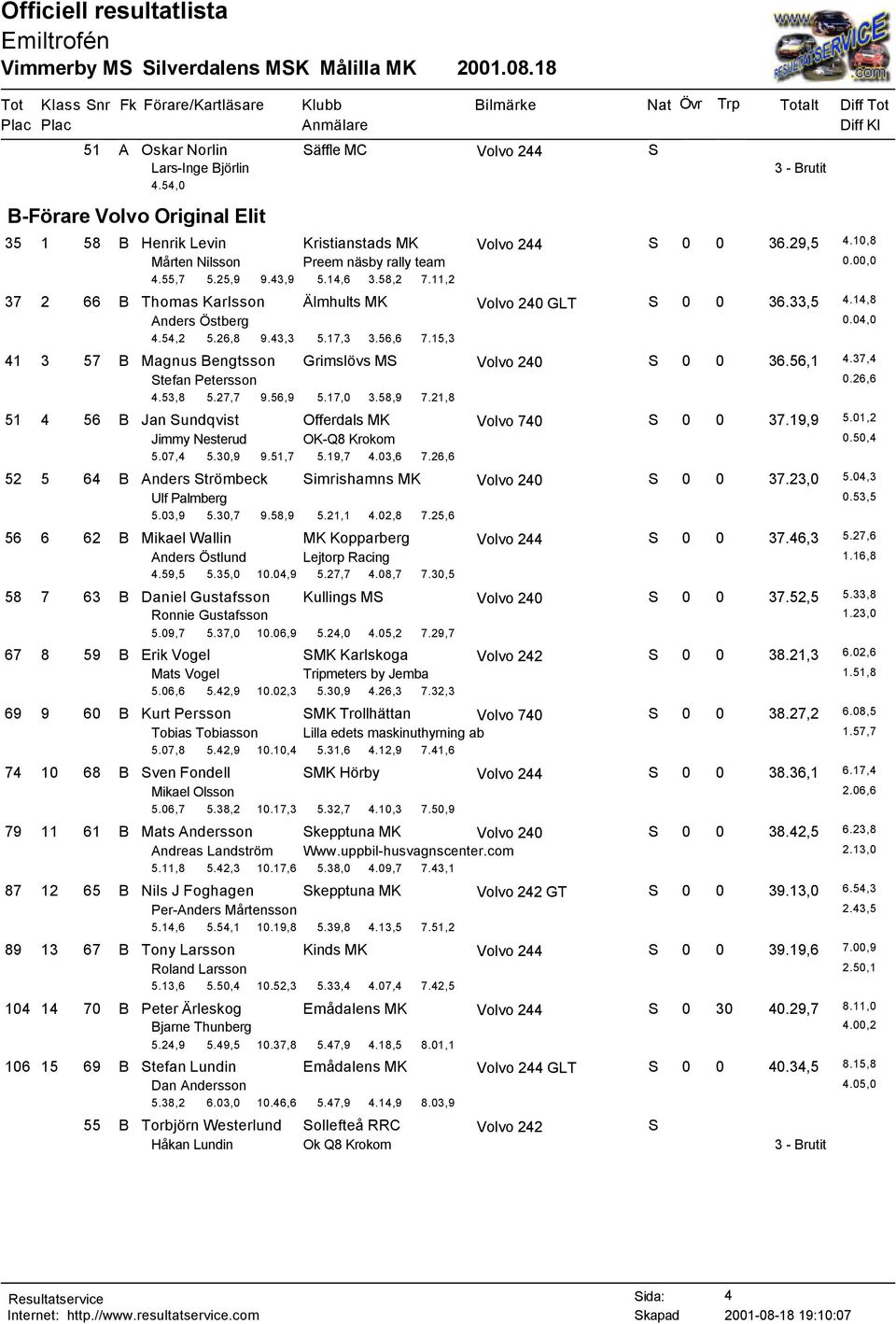 15,3 41 3 57 B Magnus Bengtsson Grimslövs MS S 0 0 36.56,1 4.37,4 Stefan Petersson 0.26,6 4.53,8 5.27,7 9.56,9 5.17,0 3.58,9 7.21,8 51 4 56 B Jan Sundqvist Offerdals MK Volvo 740 S 0 0 37.19,9 5.