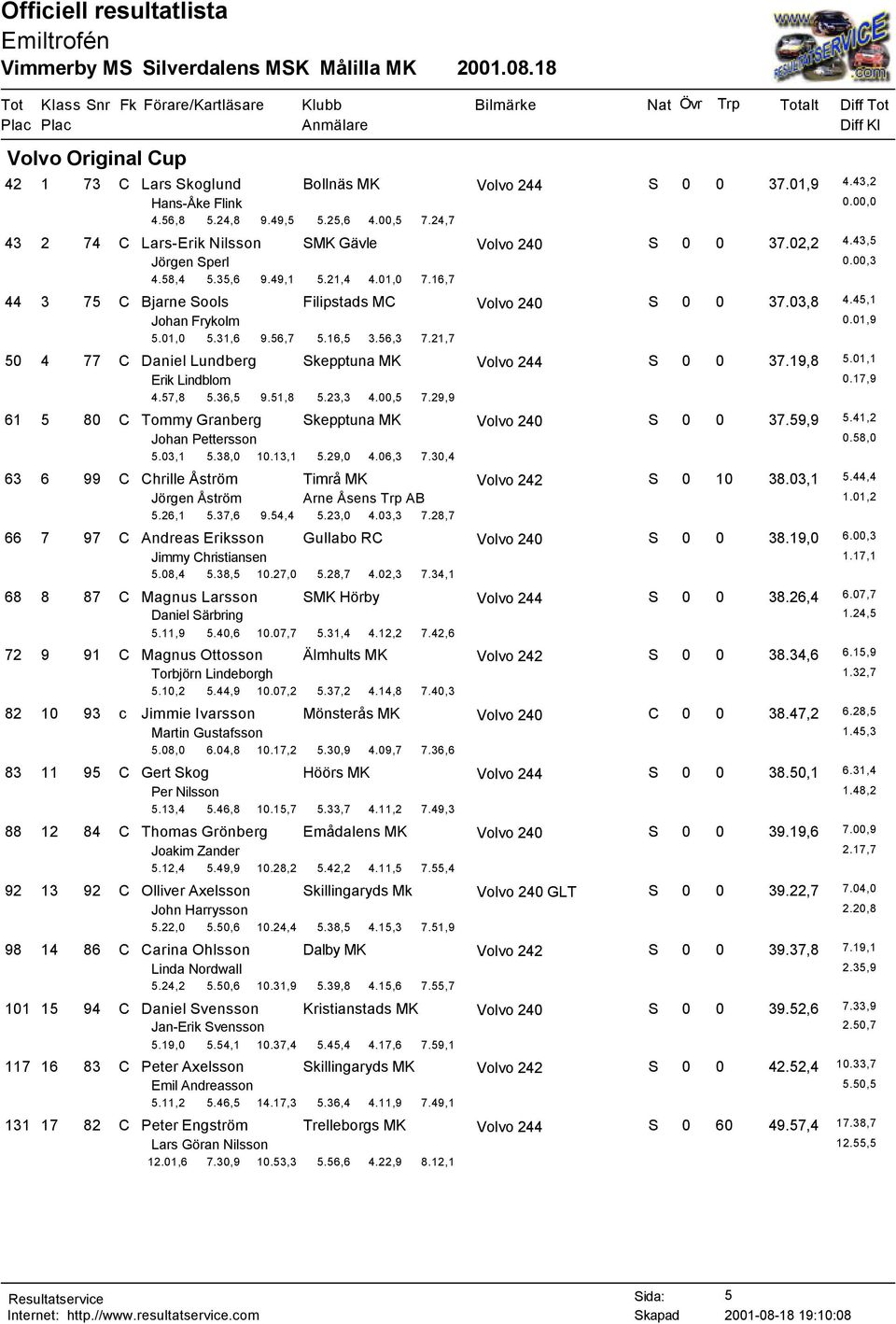 21,7 50 4 77 C Daniel Lundberg Skepptuna MK S 0 0 37.19,8 5.01,1 Erik Lindblom 0.17,9 4.57,8 5.36,5 9.51,8 5.23,3 4.00,5 7.29,9 61 5 80 C Tommy Granberg Skepptuna MK S 0 0 37.59,9 5.