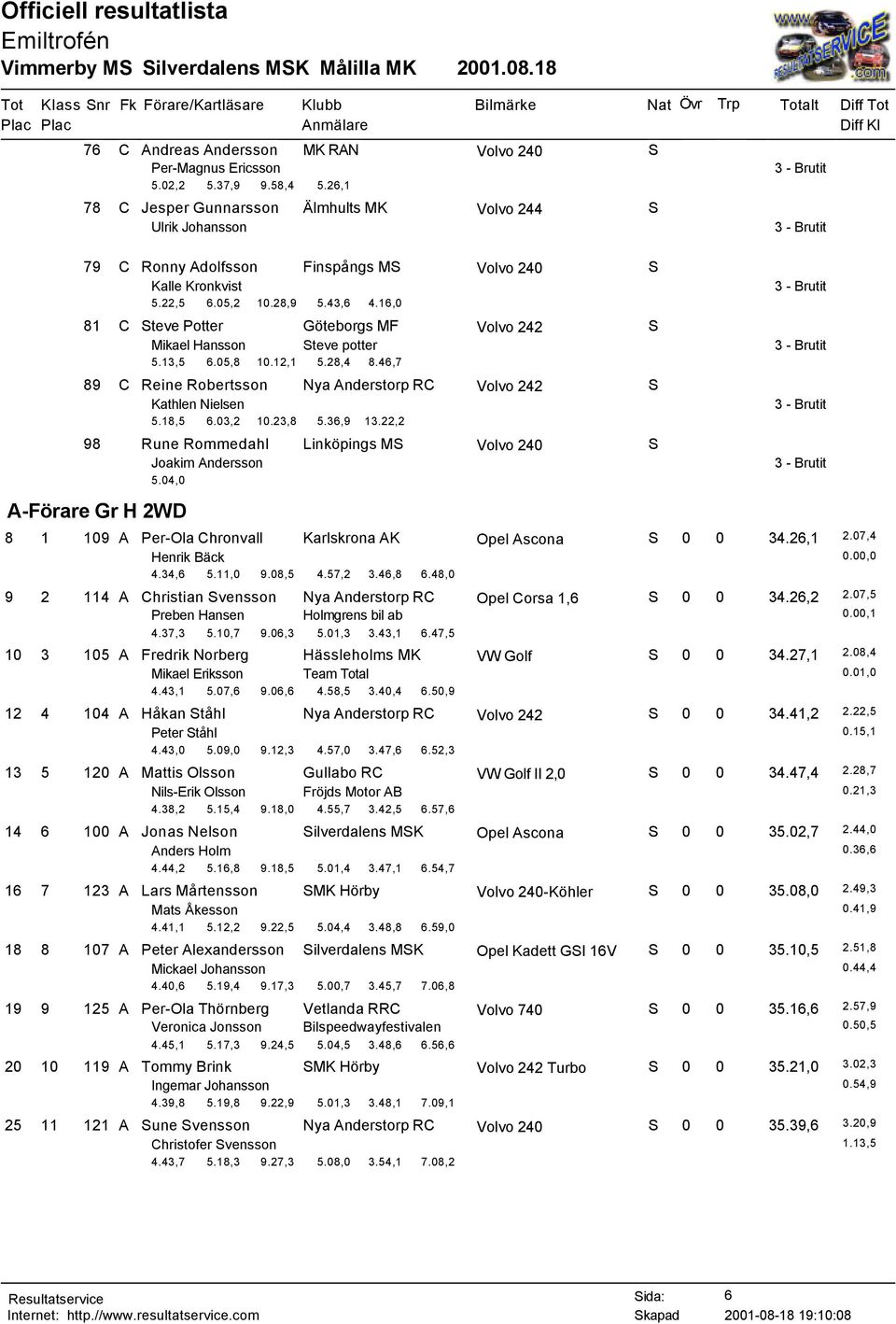 23,8 5.36,9 13.22,2 98 Rune Rommedahl Linköpings MS S Joakim Andersson 5.04,0 A-Förare Gr H 2WD 8 1 109 A Per-Ola Chronvall Karlskrona AK Opel Ascona S 0 0 34.26,1 2.07,4 Henrik Bäck 0.00,0 4.34,6 5.