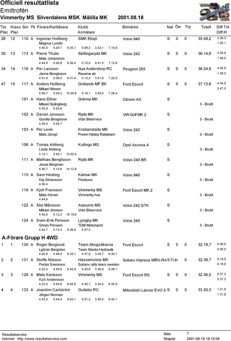 10,2 3.51,8 7.22,9 47 15 117 A Anders Hultberg Gotlands MF BK Ford Escort S 0 0 37.13,6 4.54,9 Mikael Nilsson 2.47,5 4.59,7 5.29,3 10.00,6 5.16,1 3.58,5 7.