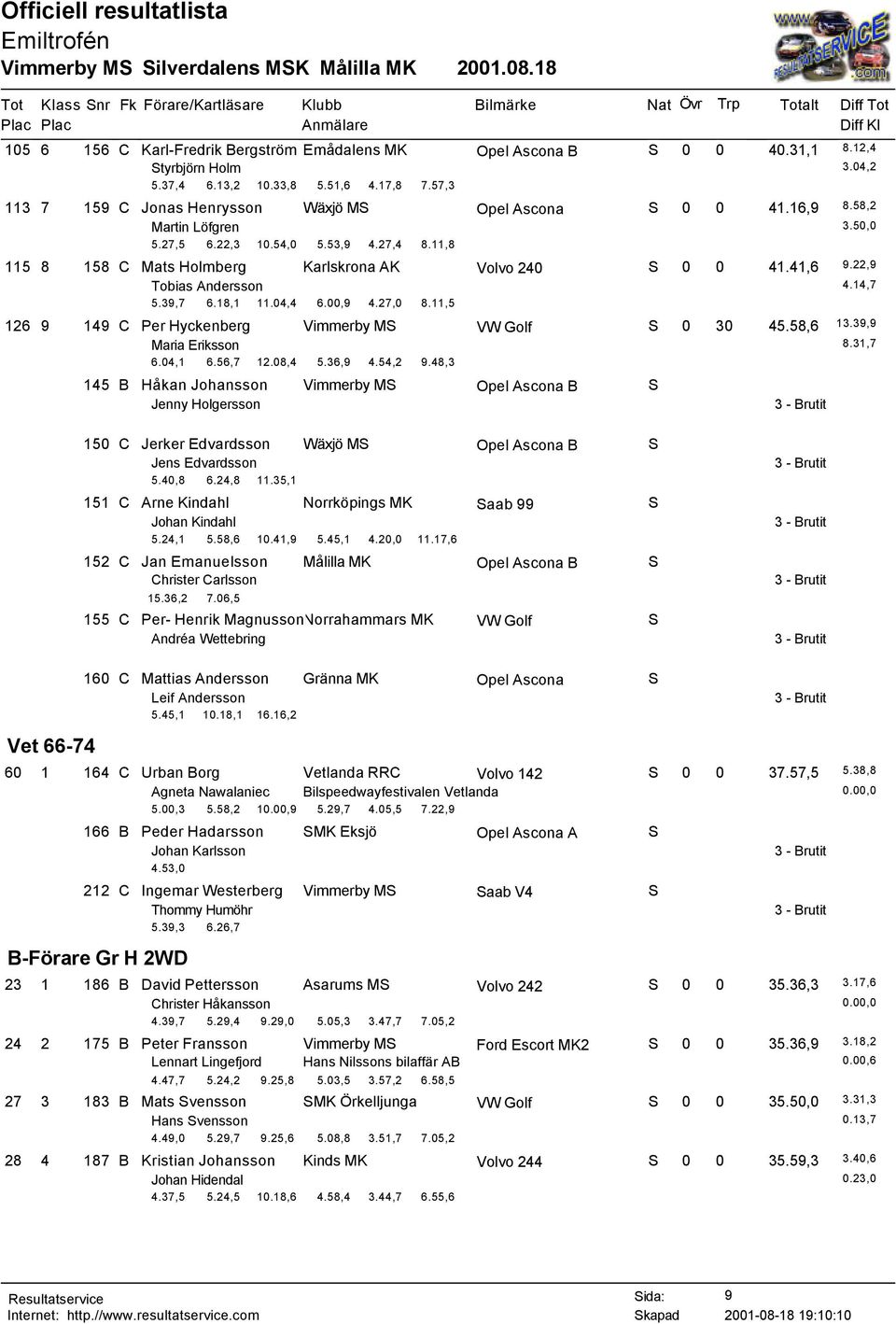 22,9 Tobias Andersson 4.14,7 5.39,7 6.18,1 11.04,4 6.00,9 4.27,0 8.11,5 126 9 149 C Per Hyckenberg Vimmerby MS VW Golf S 0 30 45.58,6 13.39,9 Maria Eriksson 8.31,7 6.04,1 6.56,7 12.08,4 5.36,9 4.