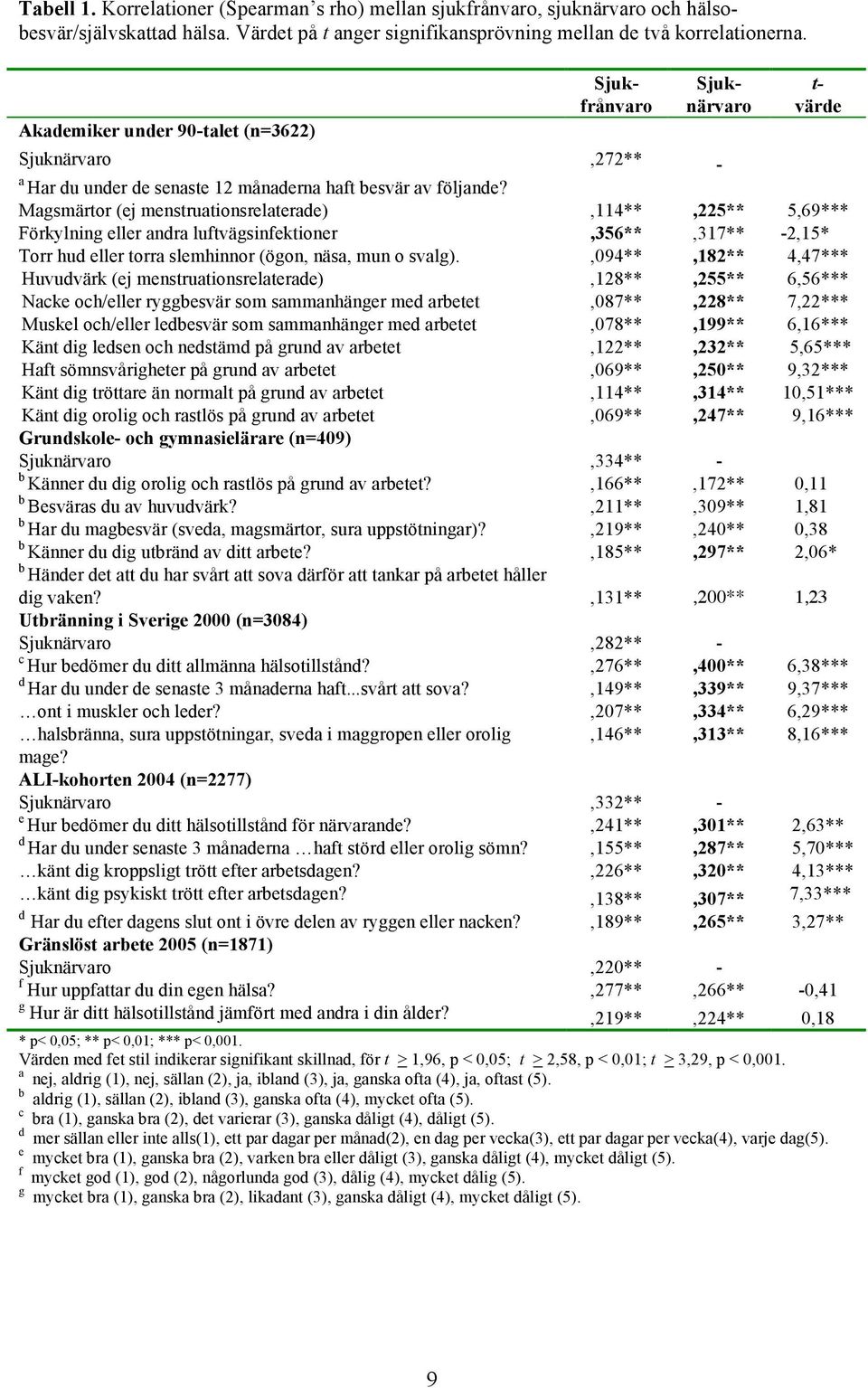 Magsmärtor (ej menstruationsrelaterade),114**,225** 5,69*** Förkylning eller andra luftvägsinfektioner,356**,317** -2,15* Torr hud eller torra slemhinnor (ögon, näsa, mun o svalg).