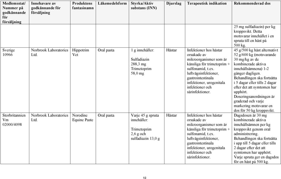 Hippotrim Vet Norodine Equine Paste 1 g innehåller: Sulfadiazin 288,3 mg 58,0 mg Varje 45 g spruta innehåller: 2,6 g och sulfadiazin 13,0 g Infektioner hos hästar orsakade av mikroorganismer som är