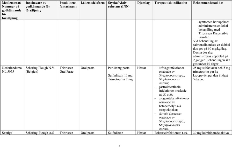 , Staphylococcus aureus. symtomen har upphört administreras en lokal behandling med Tribrissen Dispersible Powder. Vid behandling av salmonella måste en dubbel dos ges på 60 mg/kg/dag.