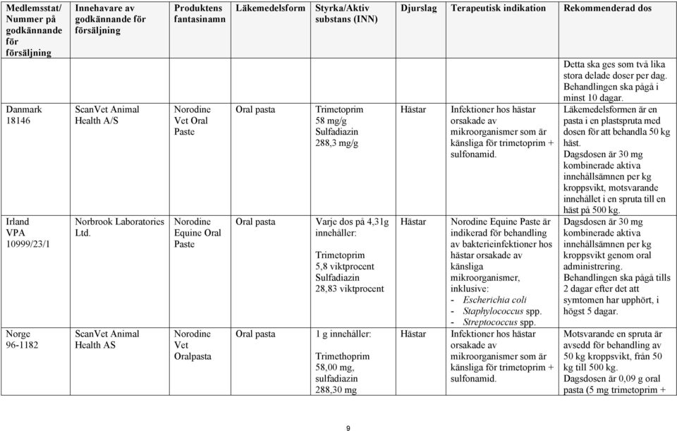 viktprocent 1 g innehåller: Trimethoprim 58,00 mg, sulfadiazin 288,30 mg Infektioner hos hästar orsakade av mikroorganismer som är känsliga trimetoprim + sulfonamid.