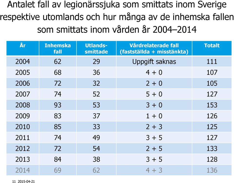 2004 62 29 Uppgift saknas 111 2005 68 36 4 + 0 107 2006 72 32 2 + 0 105 2007 74 52 5 + 0 127 2008 93 53 3 + 0 153 2009