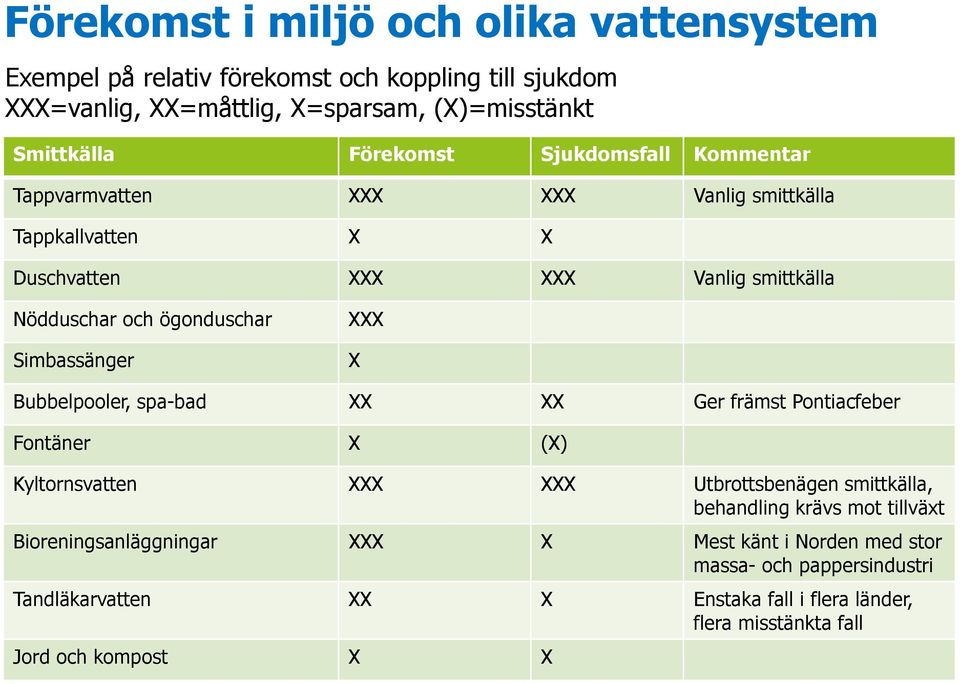Simbassänger XXX X Bubbelpooler, spa-bad XX XX Ger främst Pontiacfeber Fontäner X (X) Kyltornsvatten XXX XXX Utbrottsbenägen smittkälla, behandling krävs mot